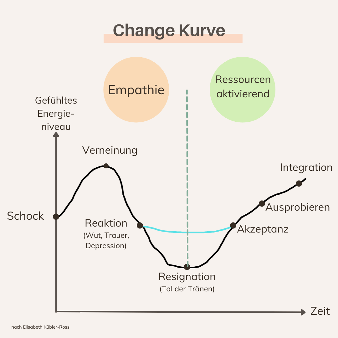 Change Kurve
